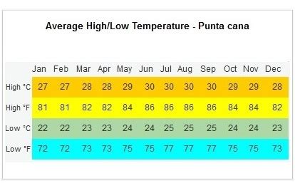 punta cana wetter